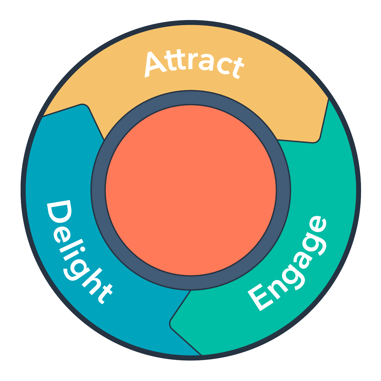 inbound methodology